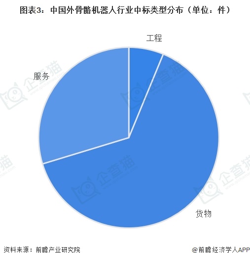 图表3:中国外骨骼机器人行业中标类型分布(单位:件)