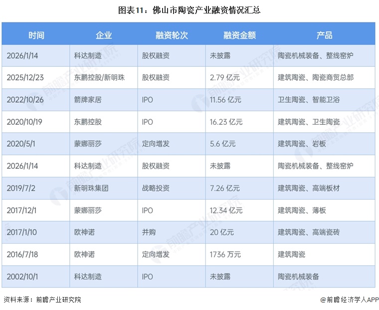 图表11:佛山市陶瓷产业融资情况汇总