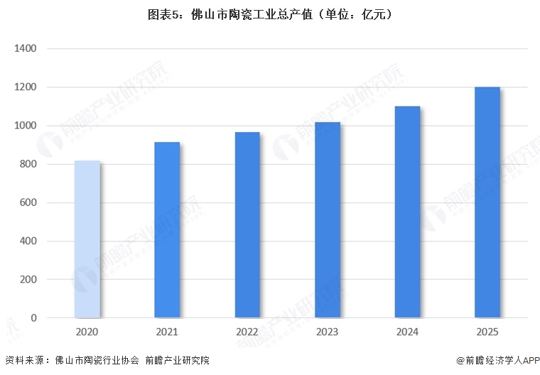 图表5:佛山市陶瓷工业总产值(单位:亿元)