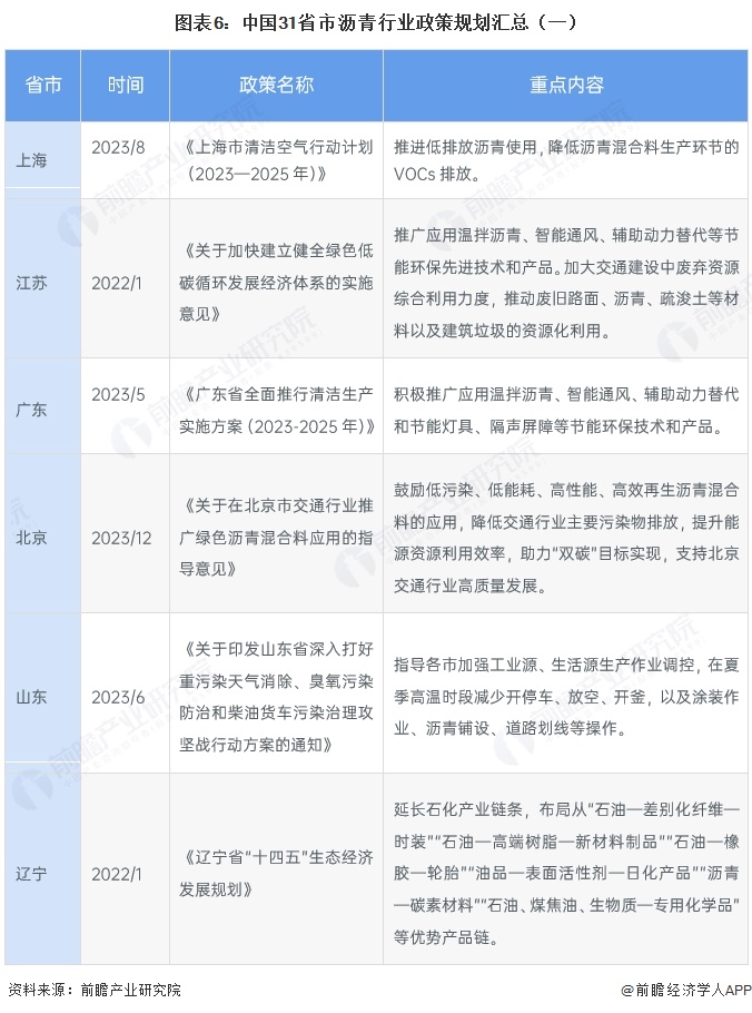 图表6:中国31省市沥青行业政策规划汇总(一)