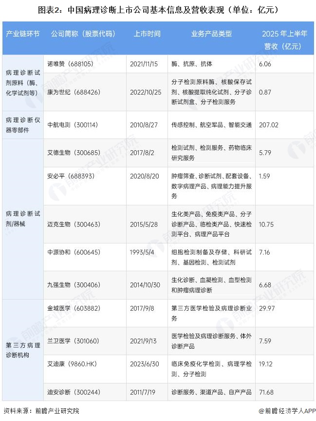 图表2:中国病理诊断上市公司基本信息及营收表现(单位:亿元)