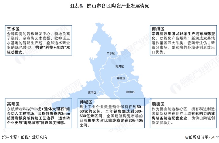 图表6:佛山市各区陶瓷产业发展情况