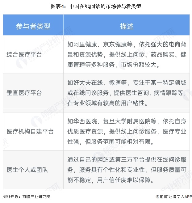 图表4:中国在线问诊的市场参与者类型