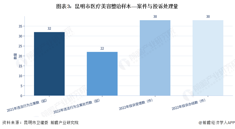 图表3:昆明市医疗美容整治样本——案件与投诉处理量
