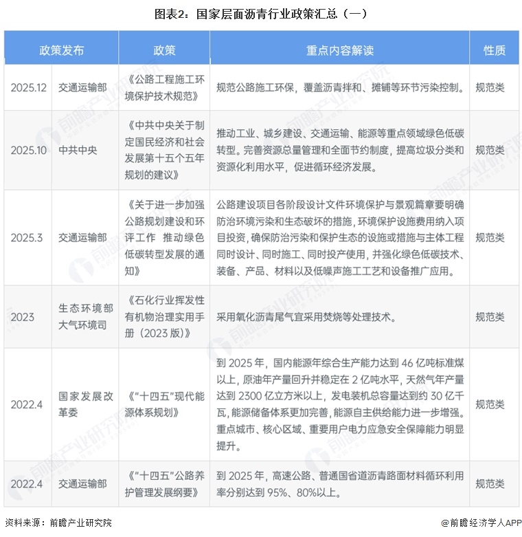 图表2:国家层面沥青行业政策汇总(一)