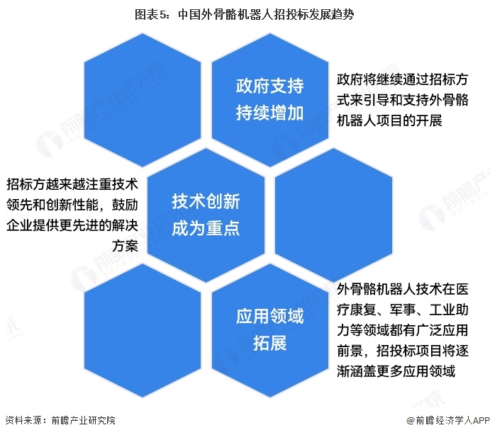 图表5:中国外骨骼机器人招投标发展趋势