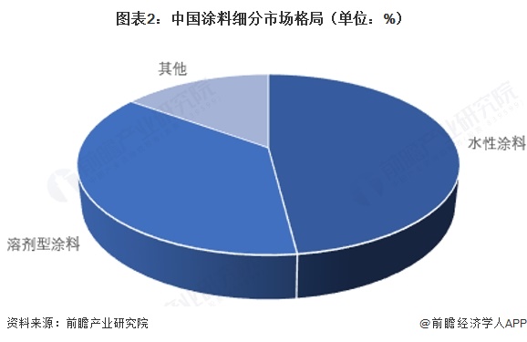 图表2:中国涂料细分市场格局(单位:%)