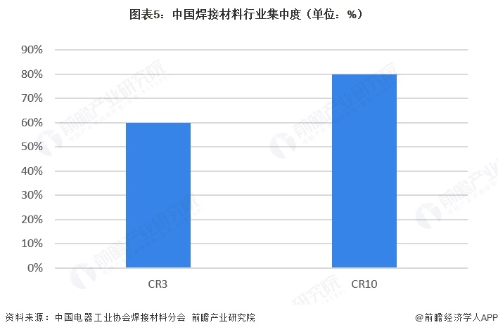 图表5:中国焊接材料行业集中度(单位:%)