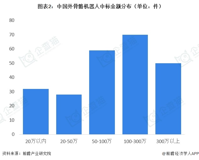 图表2:中国外骨骼机器人中标金额分布(单位:件)