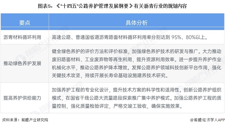 图表5:《“十四五”公路养护管理发展纲要》有关沥青行业的规划内容