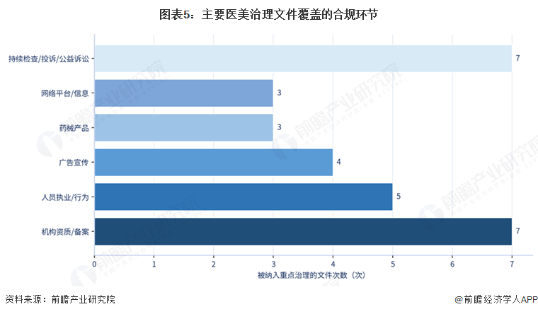 图表5:主要医美治理文件覆盖的合规环节