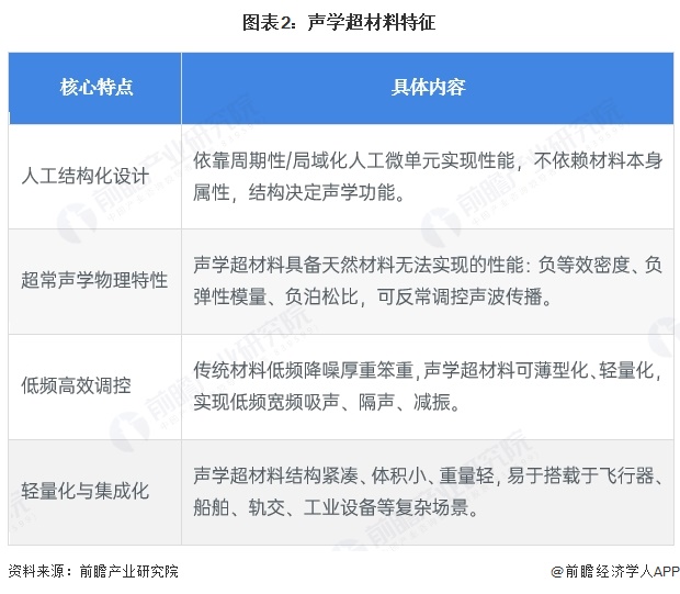 图表2：声学超材料特征