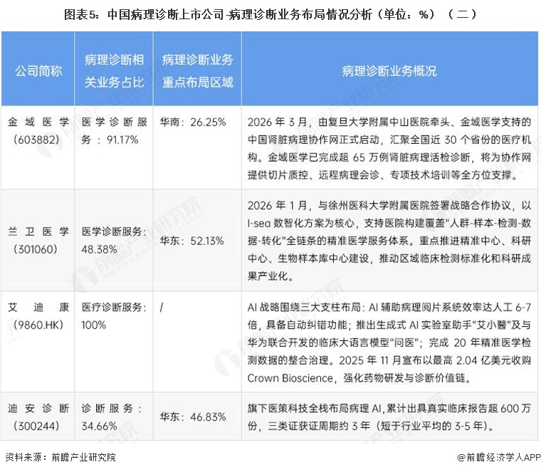 图表5:中国病理诊断上市公司-病理诊断业务布局情况分析(单位:%)(二)