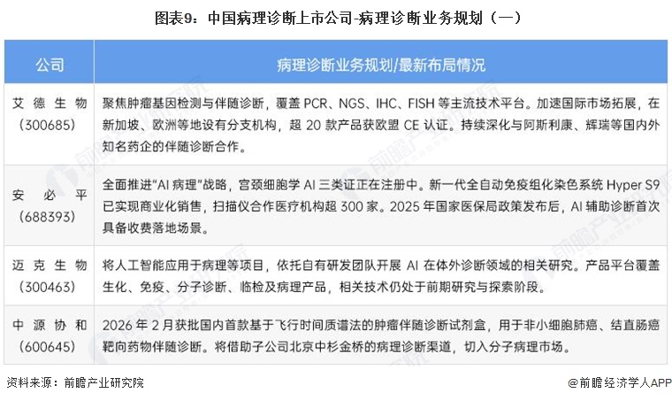 图表9:中国病理诊断上市公司-病理诊断业务规划(一)