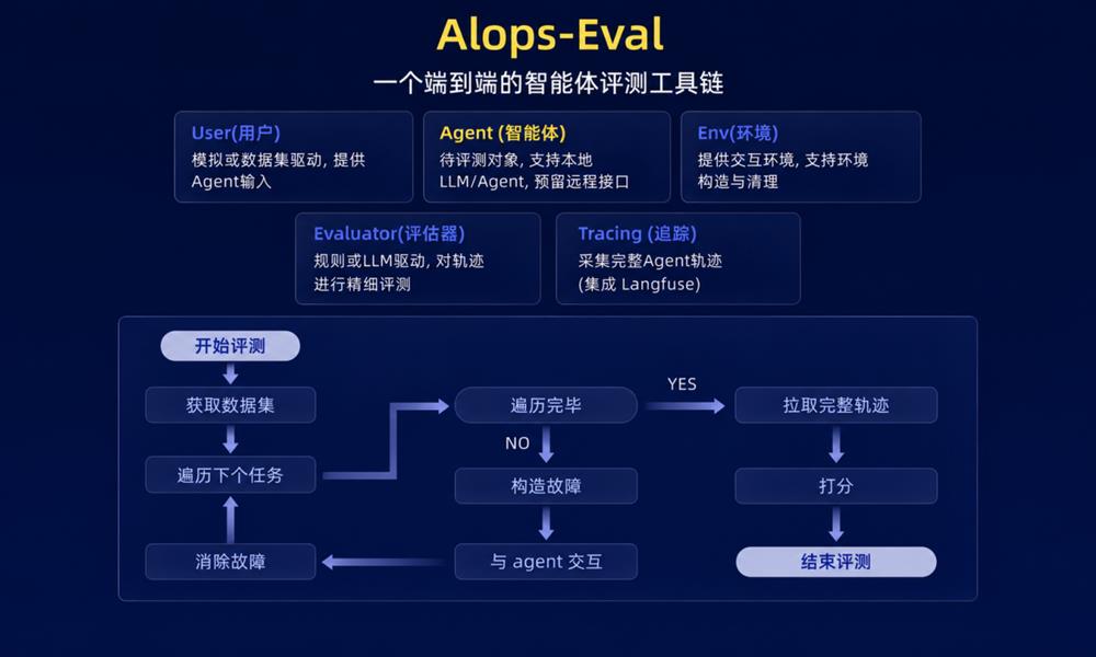 让AI自己修服务器?先过了这场“火线测试”再说