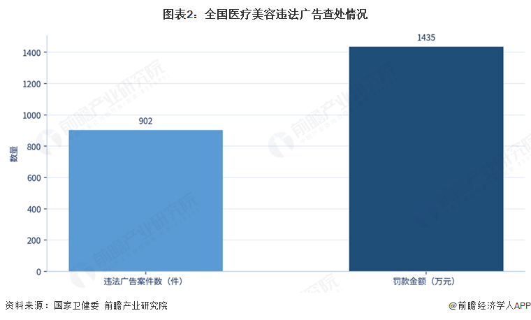 图表2:全国医疗美容违法广告查处情况