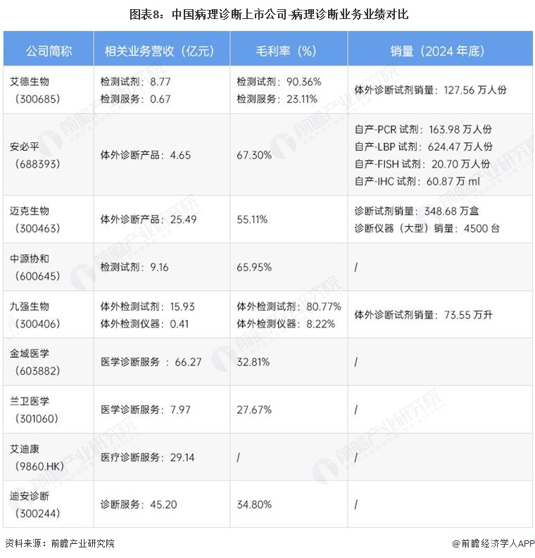 图表8:中国病理诊断上市公司-病理诊断业务业绩对比