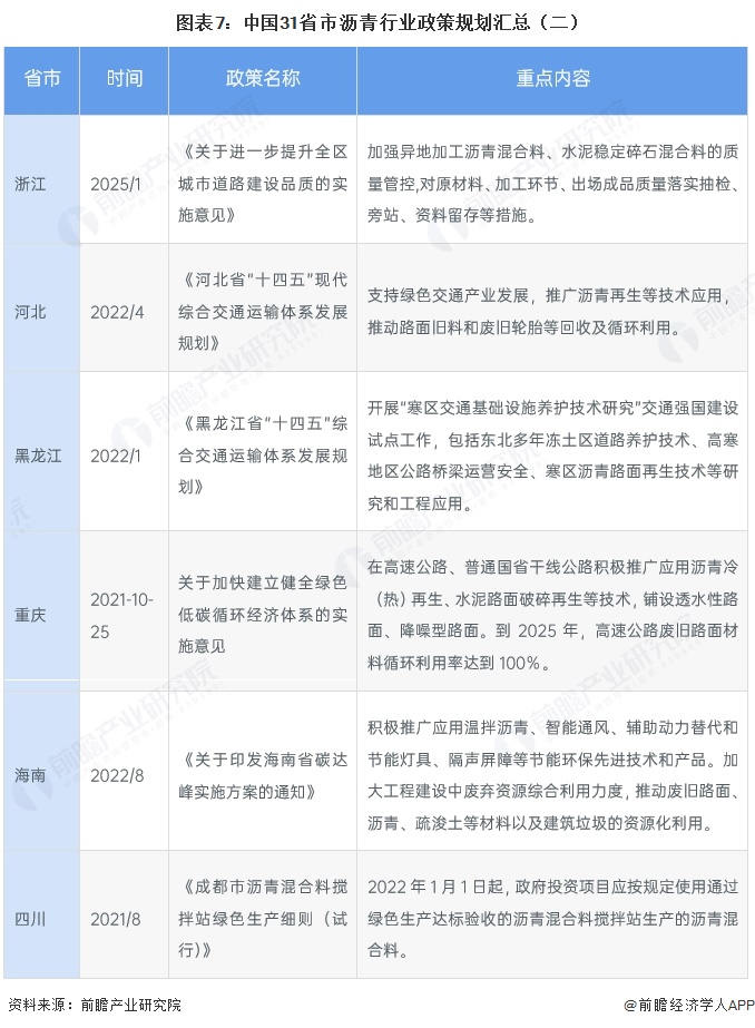 图表7:中国31省市沥青行业政策规划汇总(二)