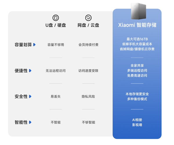2299元起自带红盘！小米智能存储众筹卖爆了：3分钟700多万元