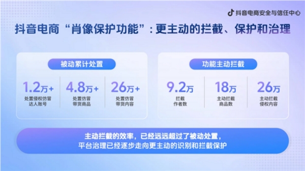 抖音电商上线“肖像保护功能”:主动识别并拦截AI仿冒、盗用素材等