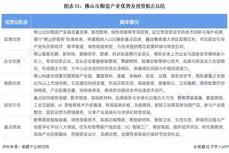 图表13:佛山市陶瓷产业优势及投资机会总结