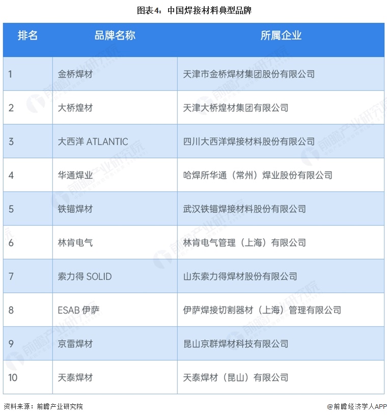  图表4：中国焊接材料典型品牌