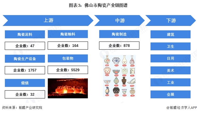 图表3:佛山市陶瓷产业链图谱