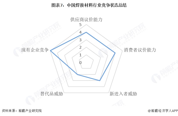 图表7：中国焊接材料行业竞争状态总结