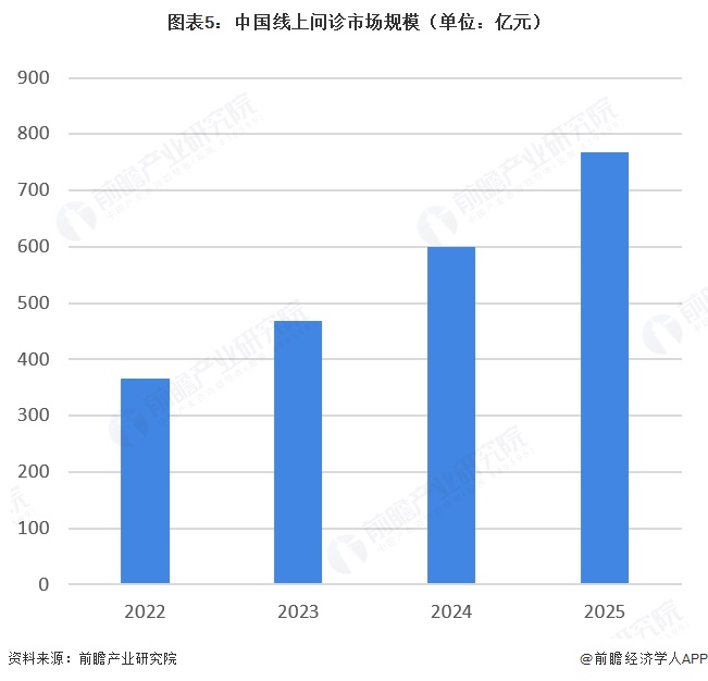图表5:中国线上问诊市场规模(单位:亿元)