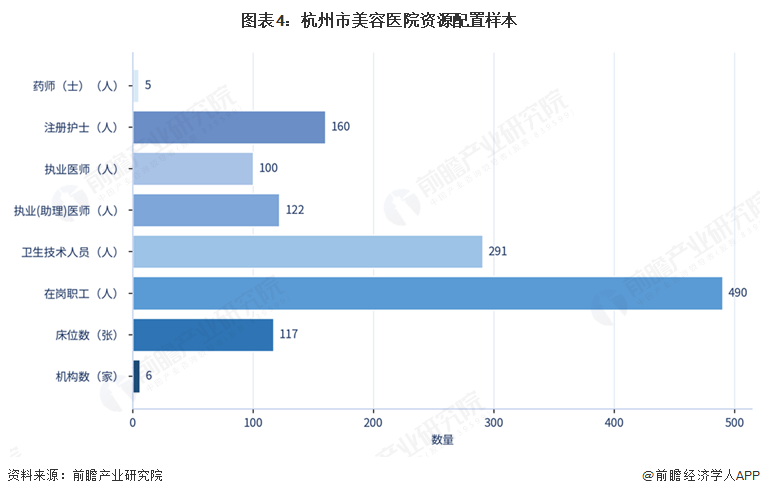 图表4:杭州市美容医院资源配置样本