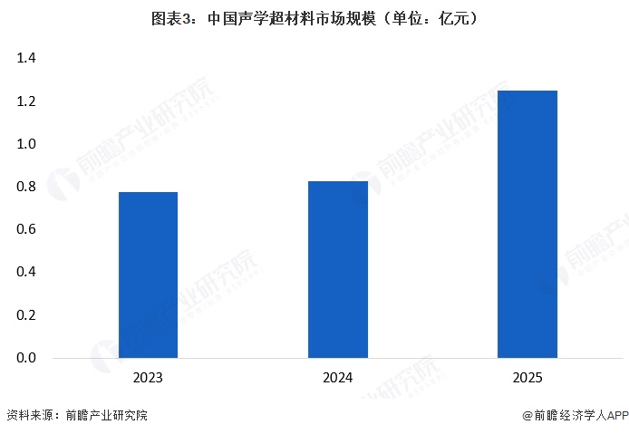 图表3：中国声学超材料市场规模（单位：亿元）