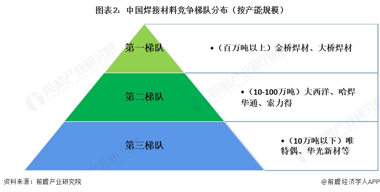 图表2：中国焊接材料竞争梯队分布（按产能规模）