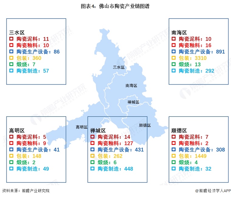 图表4:佛山市陶瓷产业链图谱