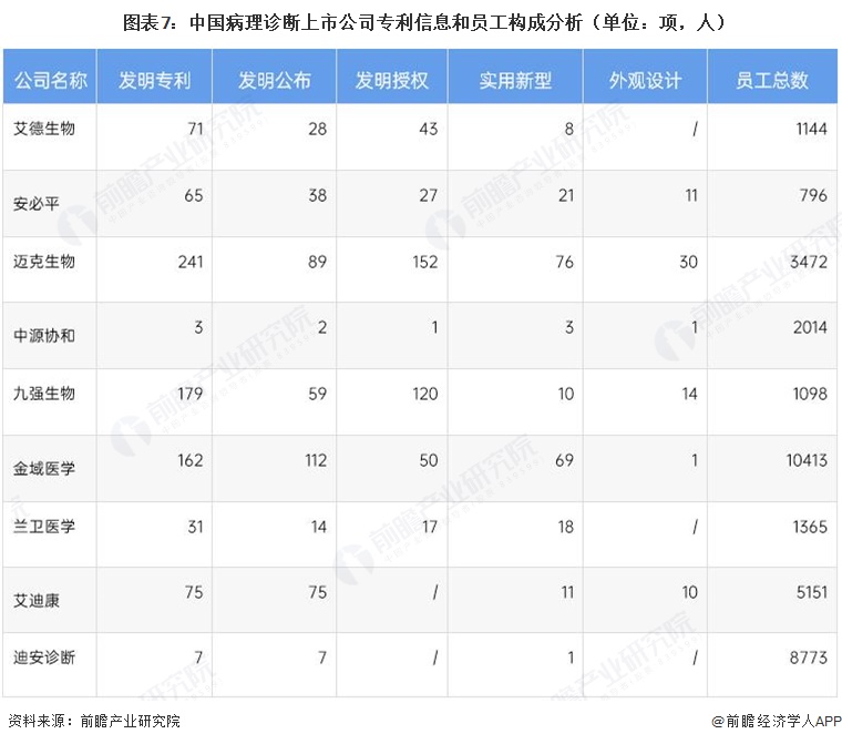 图表7:中国病理诊断上市公司专利信息和员工构成分析(单位:项,人)