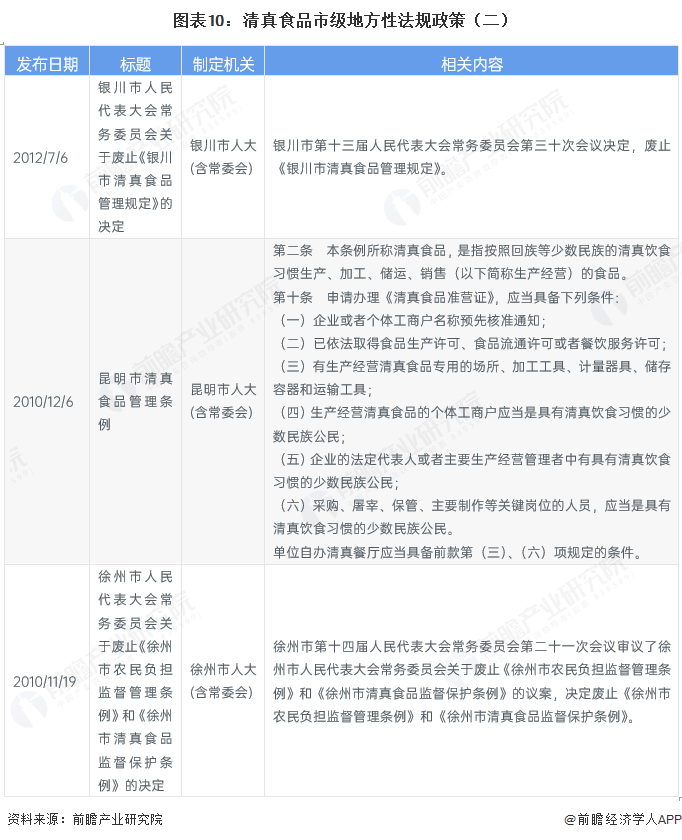 图表10:清真食品市级地方性法规政策(二)