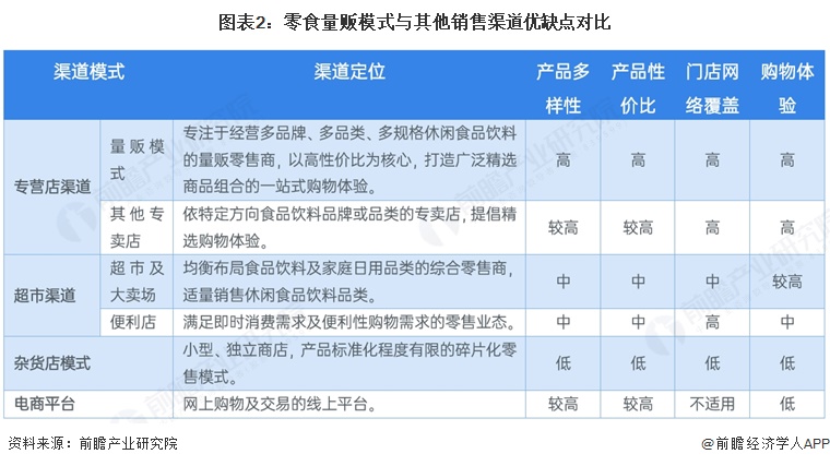 图表2:零食量贩模式与其他销售渠道优缺点对比