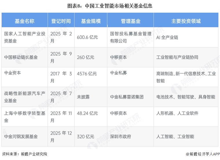 图表8:中国工业智能市场相关基金信息