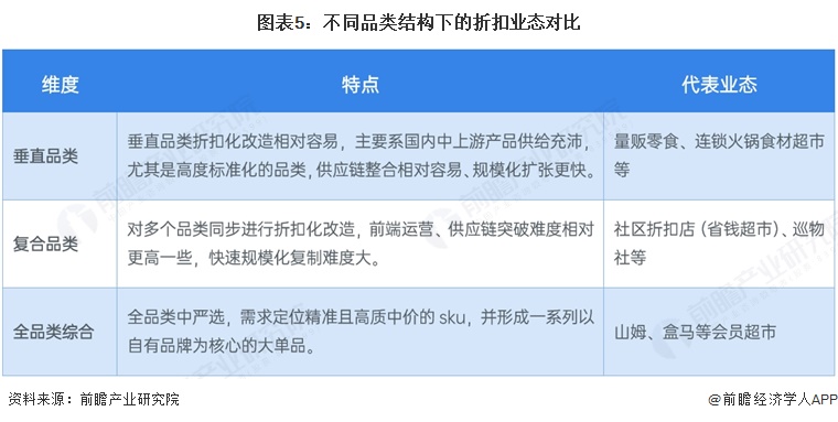 图表5:不同品类结构下的折扣业态对比