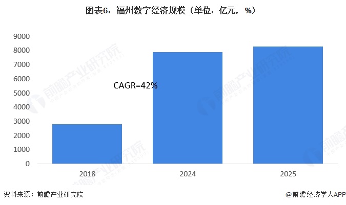 图表6:福州数字经济规模(单位:亿元,%)