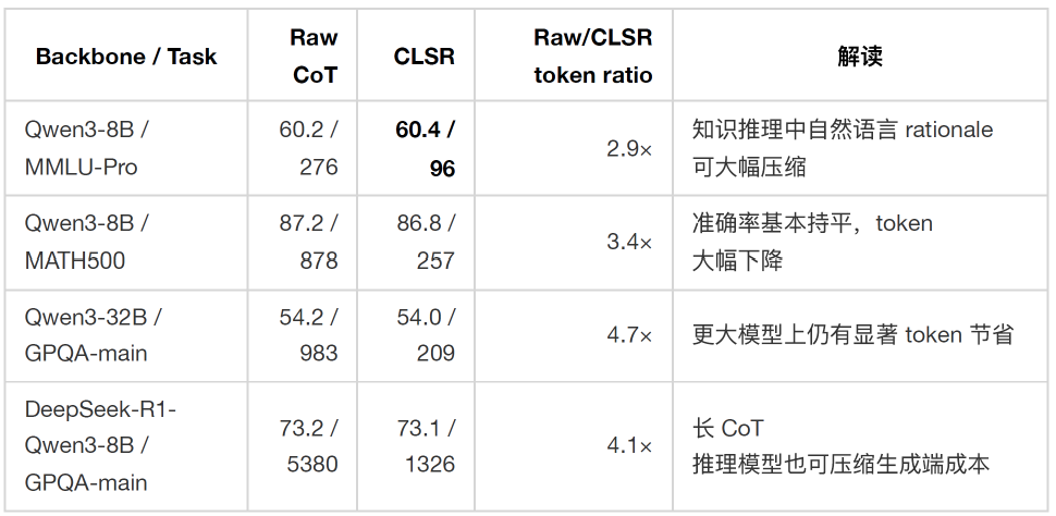 ICML 2026 | 当大模型开始发明自己的语言：如何让 LLM 用更少 Token 完成高强度推理