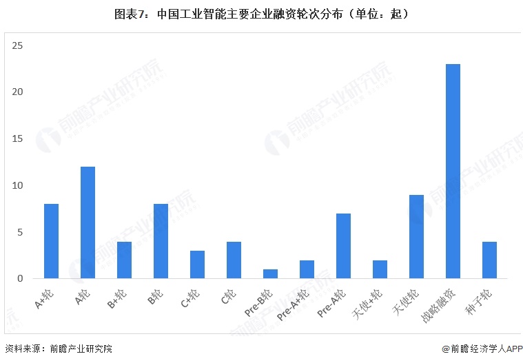 图表7:中国工业智能主要企业融资轮次分布(单位:起)
