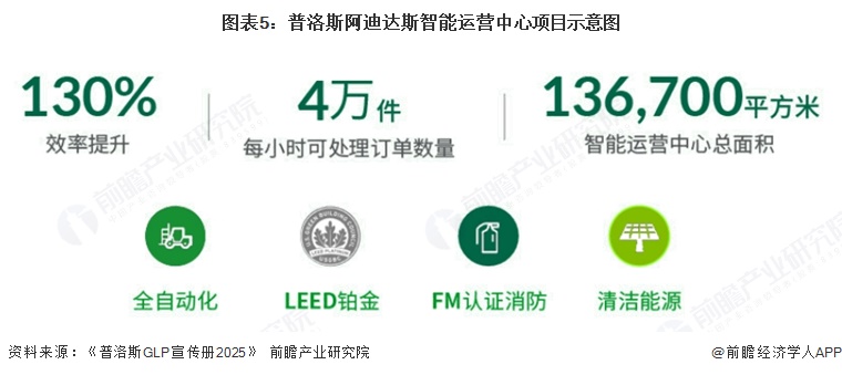 图表5:普洛斯阿迪达斯智能运营中心项目示意图