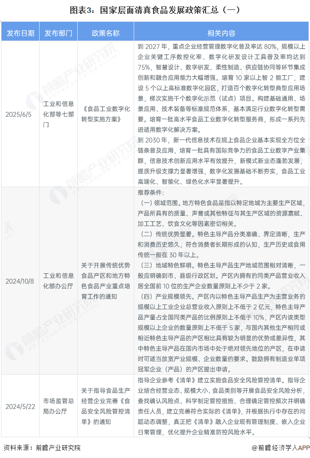 图表3:国家层面清真食品发展政策汇总(一)