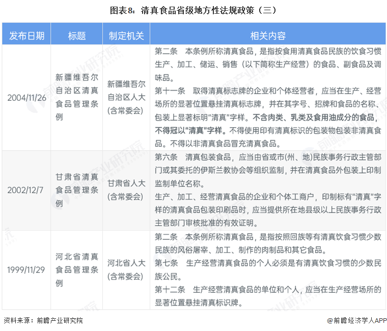 图表8:清真食品省级地方性法规政策(三)