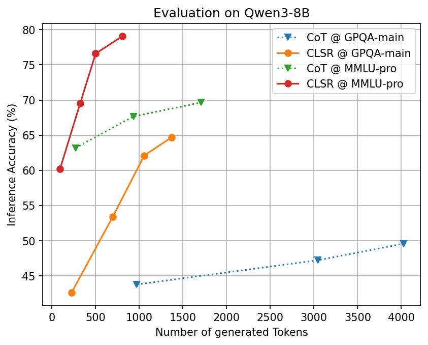 ICML 2026 | 当大模型开始发明自己的语言：如何让 LLM 用更少 Token 完成高强度推理