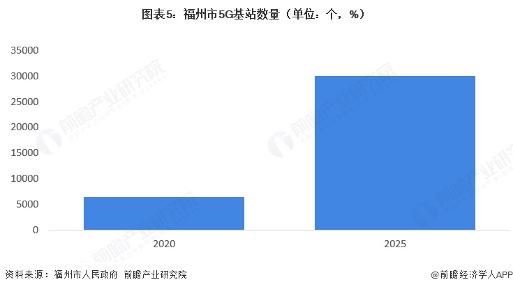 图表5:福州市5G基站数量(单位:个,%)