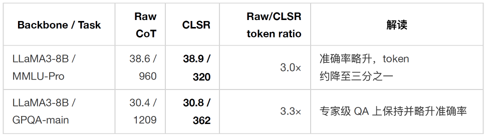 ICML 2026 | 当大模型开始发明自己的语言：如何让 LLM 用更少 Token 完成高强度推理