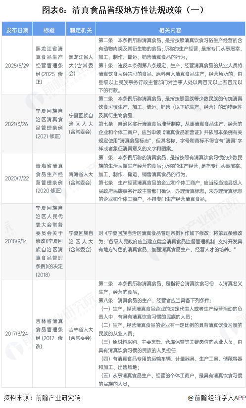 图表6:清真食品省级地方性法规政策(一)