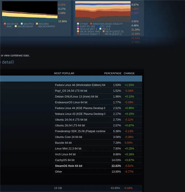 碾压!Windows狂揽94.1% Linux仅剩3.69%