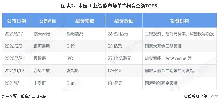 图表2:中国工业智能市场单笔投资金额TOP5